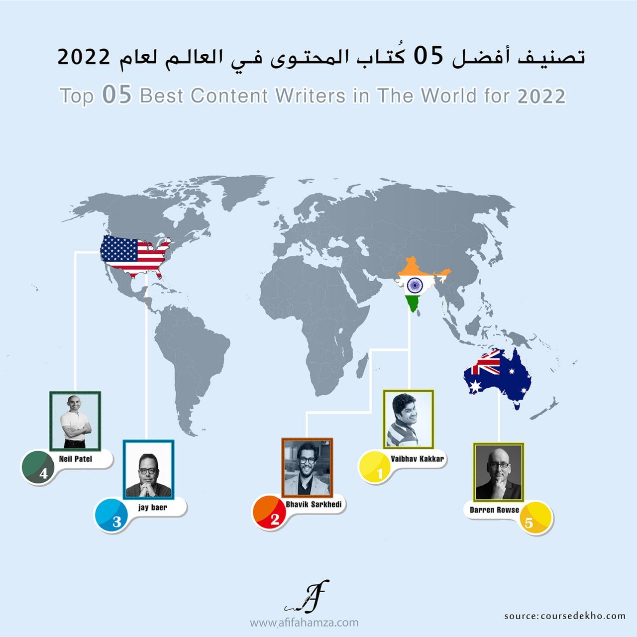 تصنيف أفضل 05 كُتاب المحتوى في العالم لعام 2022